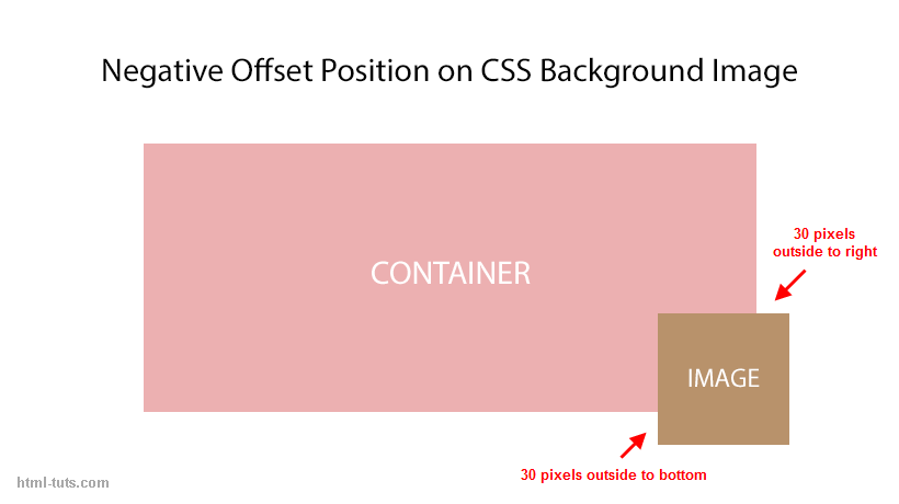 best of Page Css of position bottom