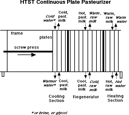 Heat penetration characteristics of milk