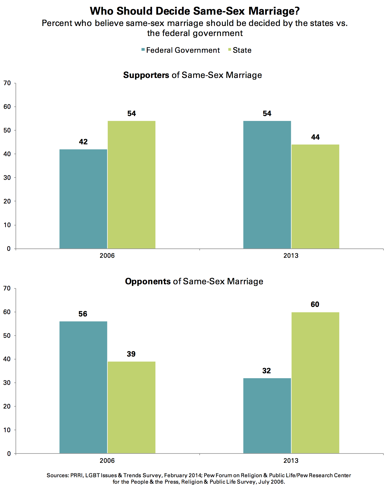 Saber reccomend Marriage opinion poll public same sex