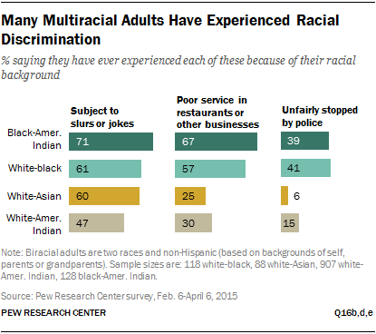 best of Numbers in america of interracial couples Increasing