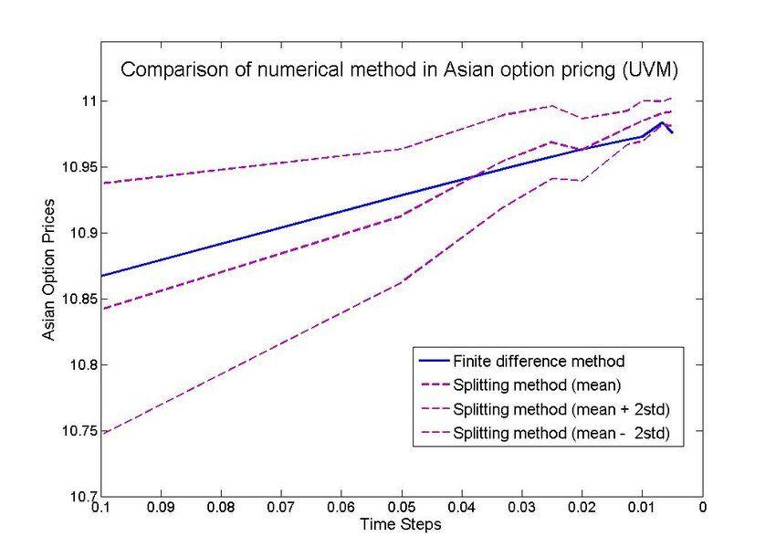 Zils M. reccomend Asian option finite difference