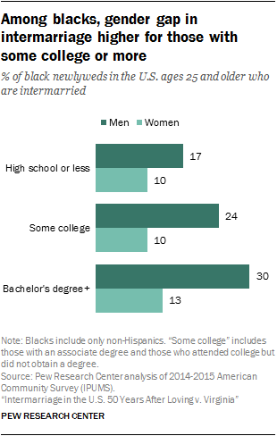 Increasing numbers of interracial couples in america
