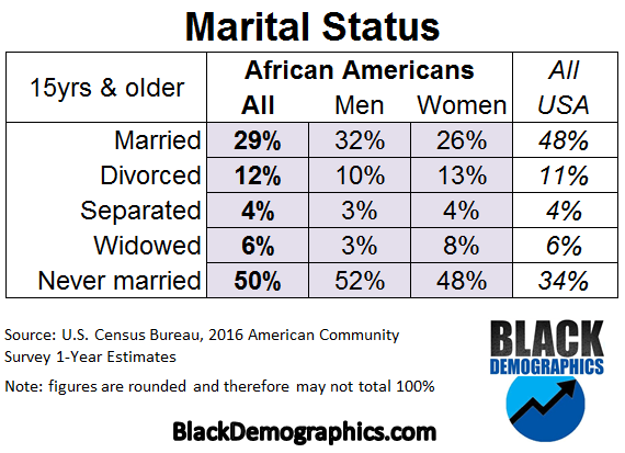 Rocky reccomend Census interracial marriage
