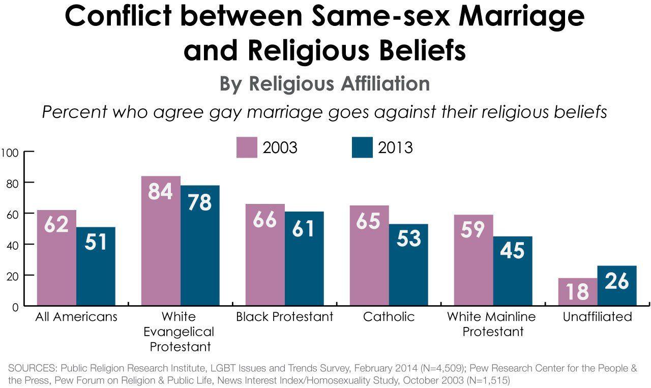 Gay lesbian marriage statistics