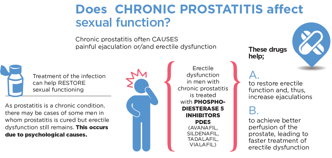 Paris recomended Sexual intercourse with prostatitis