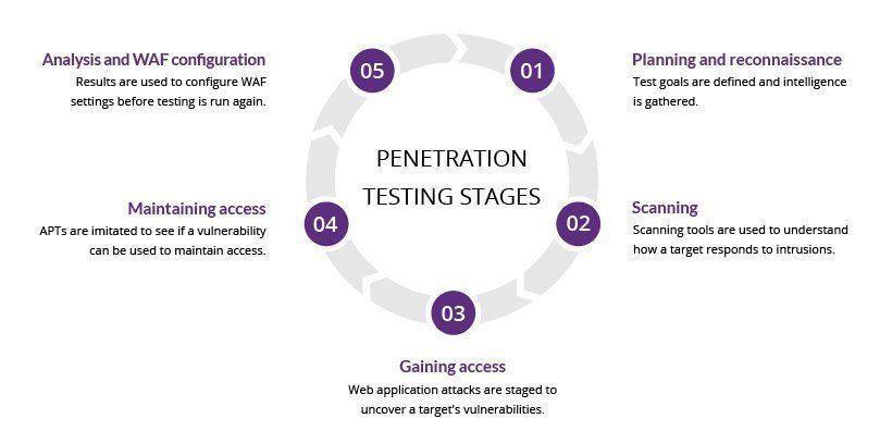 Notification of external penetration test