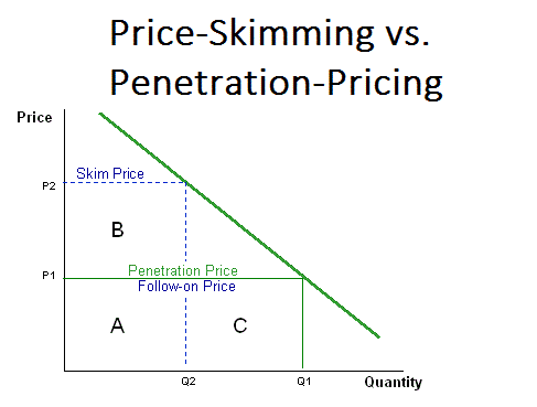 best of Penetration Low market