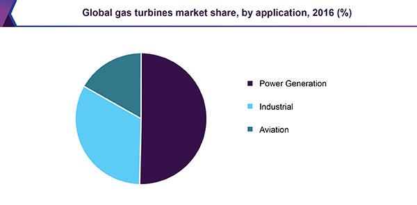 best of Penetration Ge gas turbine market