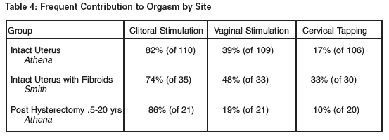 Stimulation frequency orgasm