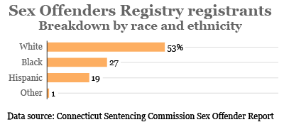 best of Connecticut offender registry changes Proposed sex