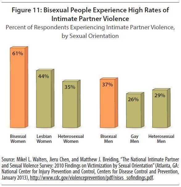 best of Of are Bisexual women Percent bisexual