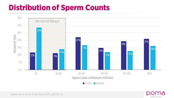 Olympus reccomend for Sperm fertility count