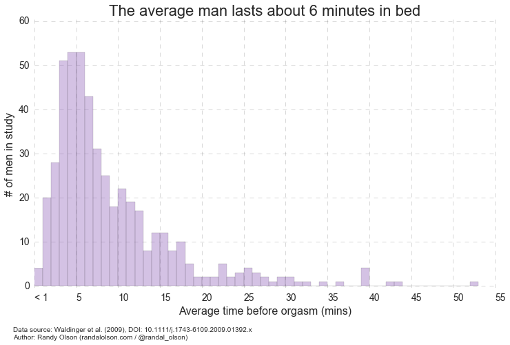 best of Time female orgasm until Average
