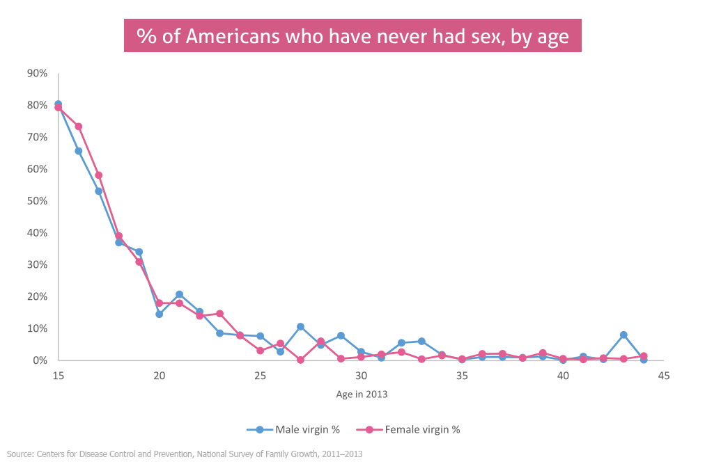 best of American loses virginity Average age
