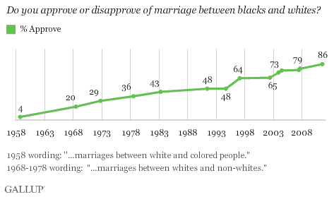 best of Relationships Black opinions about interracial