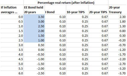 best of Series mature savings Bond ee