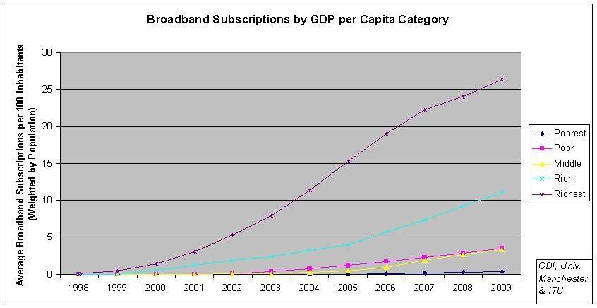 best of Statistics Broadband penetration