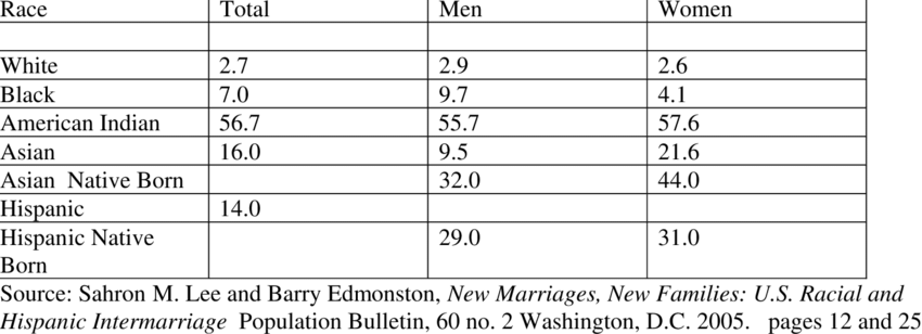 Census interracial marriage