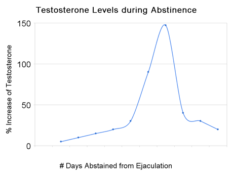 Can masturbation lower testosterone