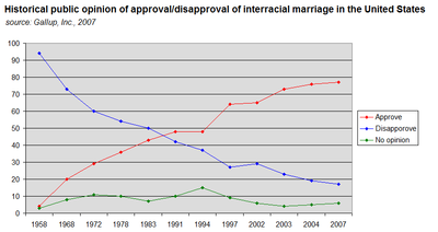 Pocky reccomend Census interracial marriage