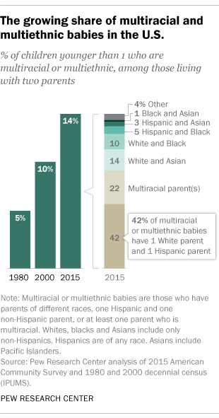 best of Numbers in america of interracial couples Increasing