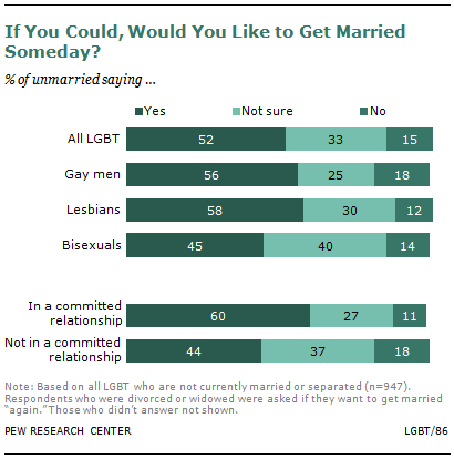 best of Marriage statistics lesbian Gay