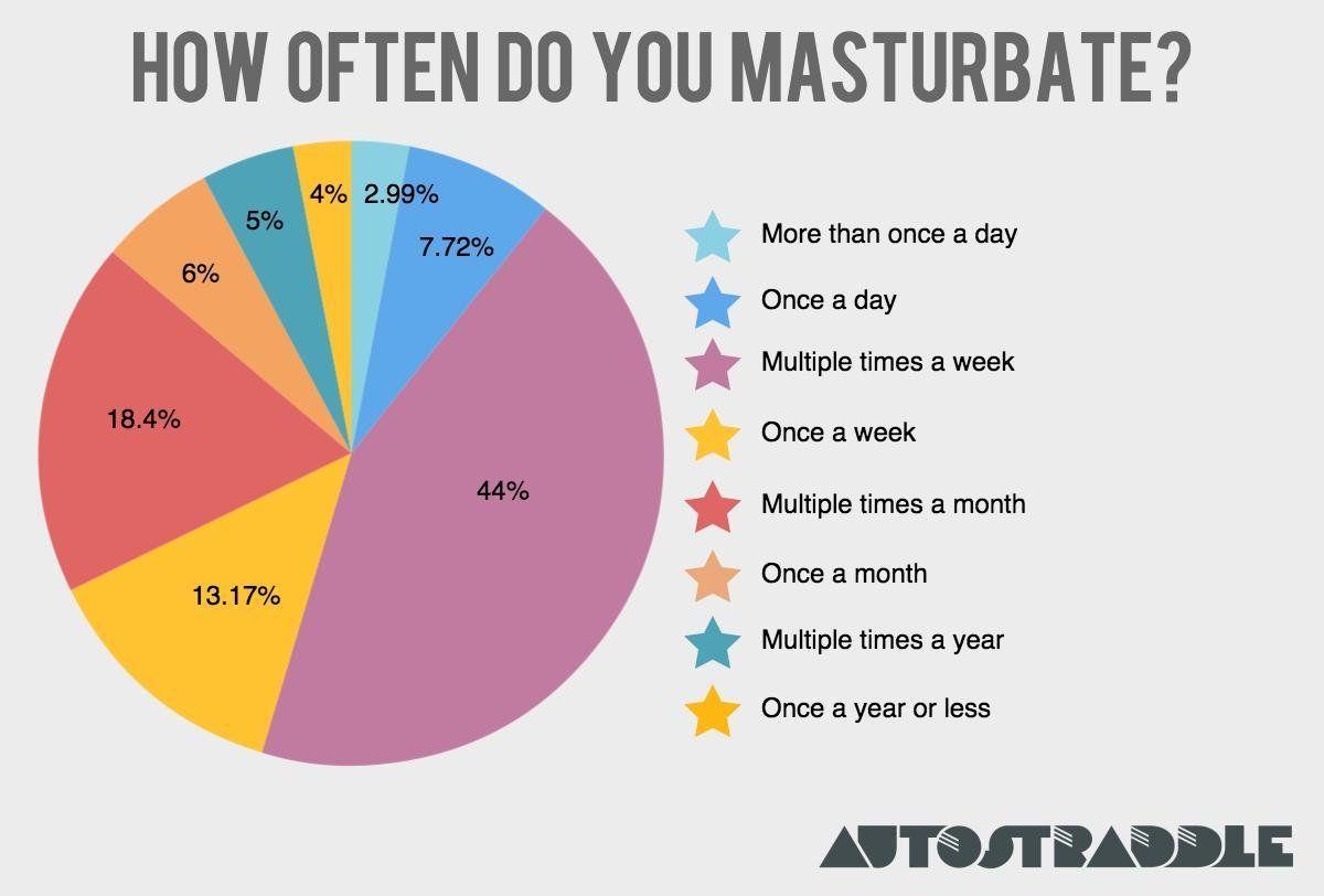 How many times a day should you masturbate