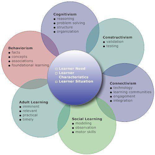 Theory of adult learning styles