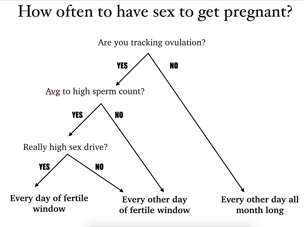 The T. reccomend When to have sex if ovulating